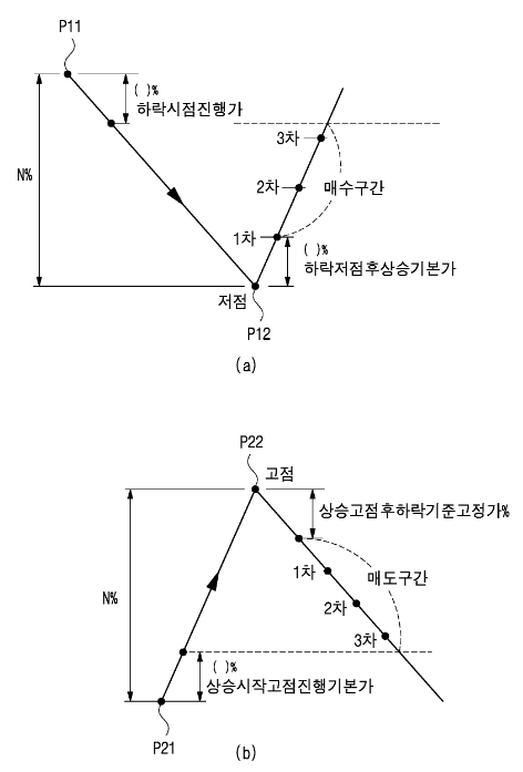 특허 제10-2488211호(금융상품 자동매매 방법, 백랑기, 