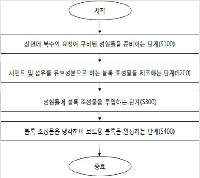 특허 제10-1976345호(섬유 보강 콘크리트를 이용한 미끄럼 방지 보도용 블록의 제조 방법, 이상범, 