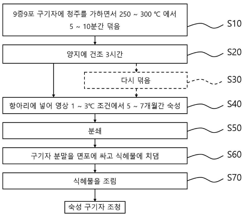 특허 제10-2021691호(숙성 구기자 조청 및 그 제조방법, 구행임)