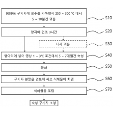 특허 제10-2021691호(숙성 구기자 조청 및 그 제조방법, 구행임)