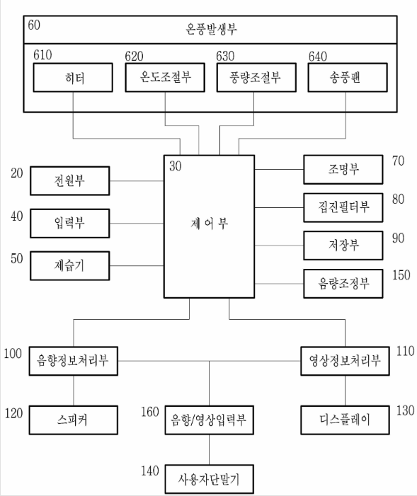 특허 제10-2621096호(펫 건조기의 영상 및 음향 장치, 그리고 그 제어 방법, (주)아이테크, 