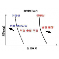 특허 제10-1533988호(스폿용접 설정방법 및 시스템, 전윤후, 