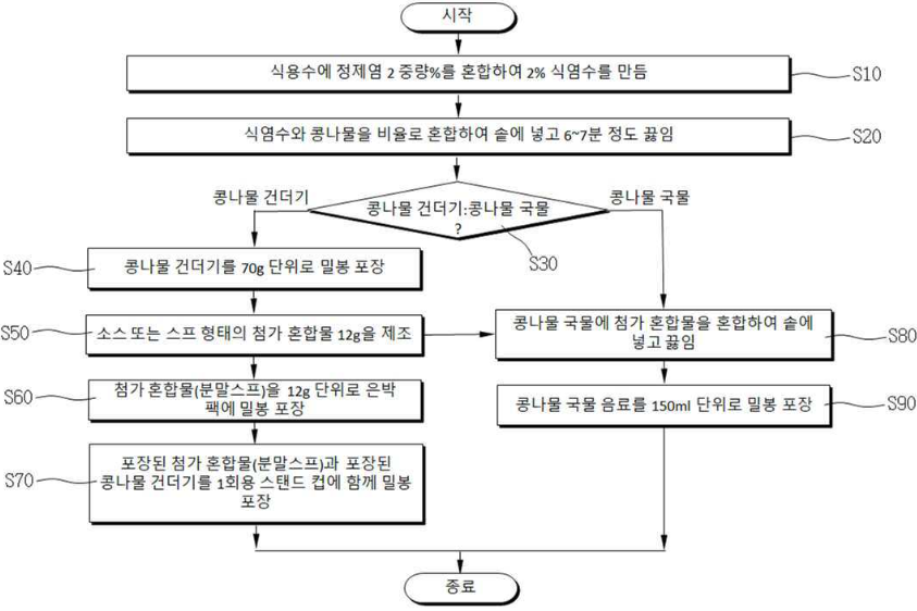 특허 제10-2689752호(포장 콩나물 요리의 제조 방법, 신종락)