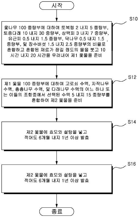 특허출원(등록결정됨) 제10-2023-0047868호(옻술 제조 방법, 박신욱, 