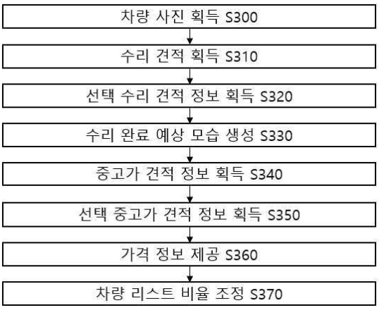 특허 제10-2462212호(차량 수리 및 판매 중개 서비스 제공 방법 및 장치, 조민수, 