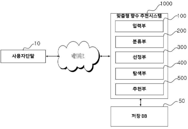 특허 제10-2495868호(AI를 활용한 패션 연계 맞춤형 향수 추천시스템, 이주용, 