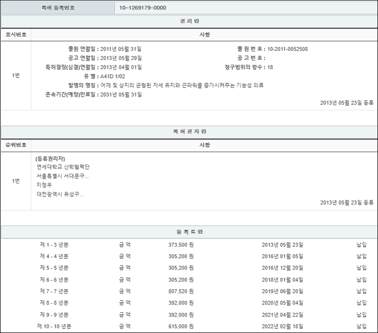 특허 제10-1269179호(어깨 및 상지의 균형된 자세 유지와 근파워를 증가시켜주는 기능성 의류, 연세대학교 산학협력단, 지정우, 